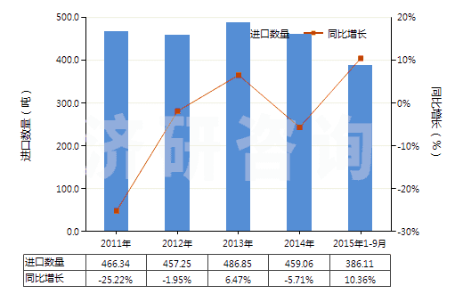 2011-2015年9月中國其他含有頭孢菌素的藥品(HS30042019)進(jìn)口量及增速統(tǒng)計 2011-2015年9月中國其他含有頭孢菌素的藥品(HS30042019)進(jìn)口量及增速統(tǒng)計